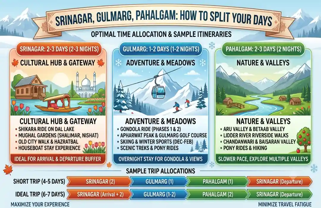 Srinagar, Gulmarg, Pahalgam: How to Split Your Days